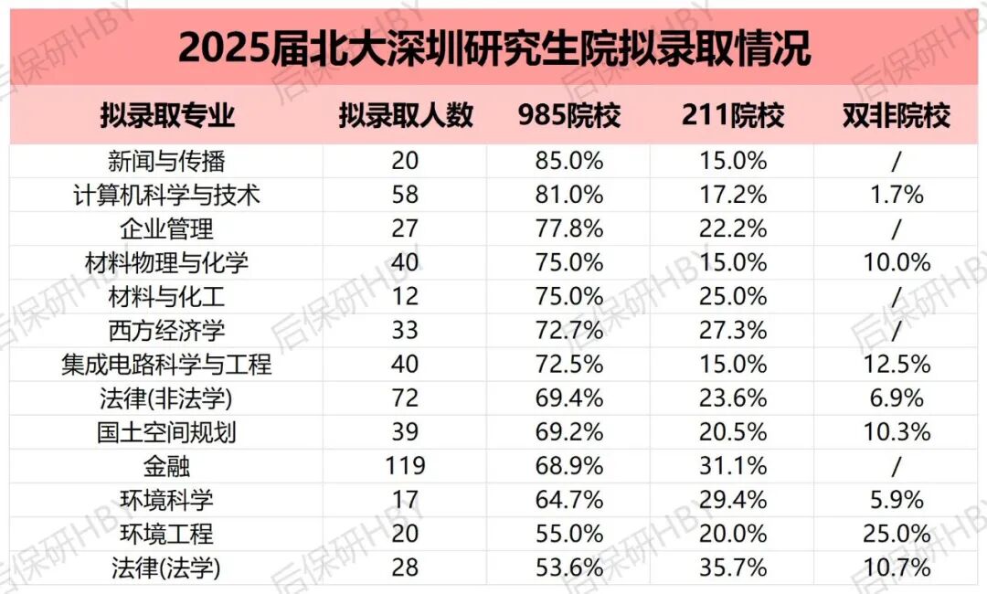 2025届北大深圳研究生院拟录取情况表，显示各专业985/211/双非占比