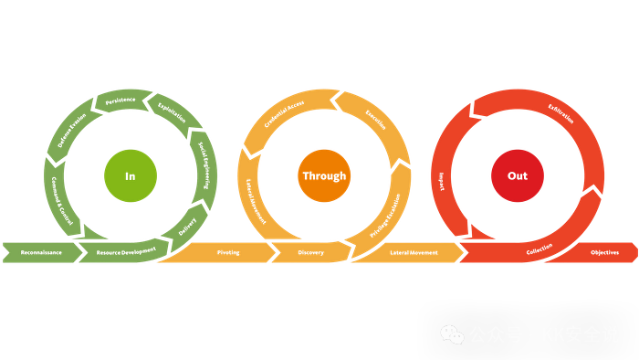 统一杀伤链三大周期示意图