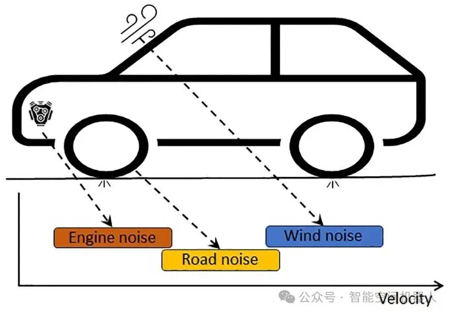 汽车噪声来源示意图,展示发动机噪声、道路噪声与风噪
