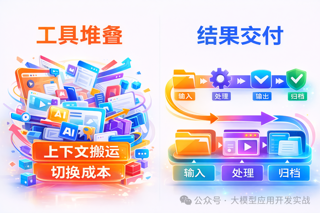 对比工具堆叠与结果交付的流程图