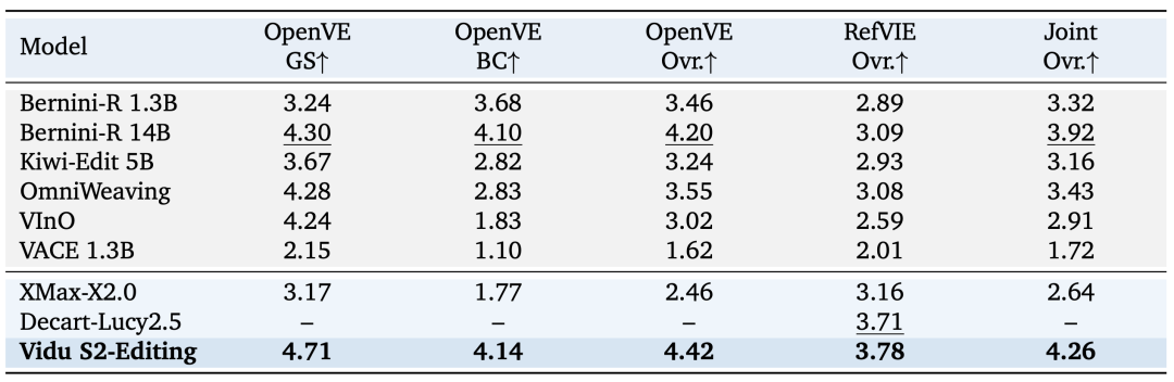 OpenVE 与 RefVIE 联合评测性能对比表格,Vidu S2-Editing 综合得分最高