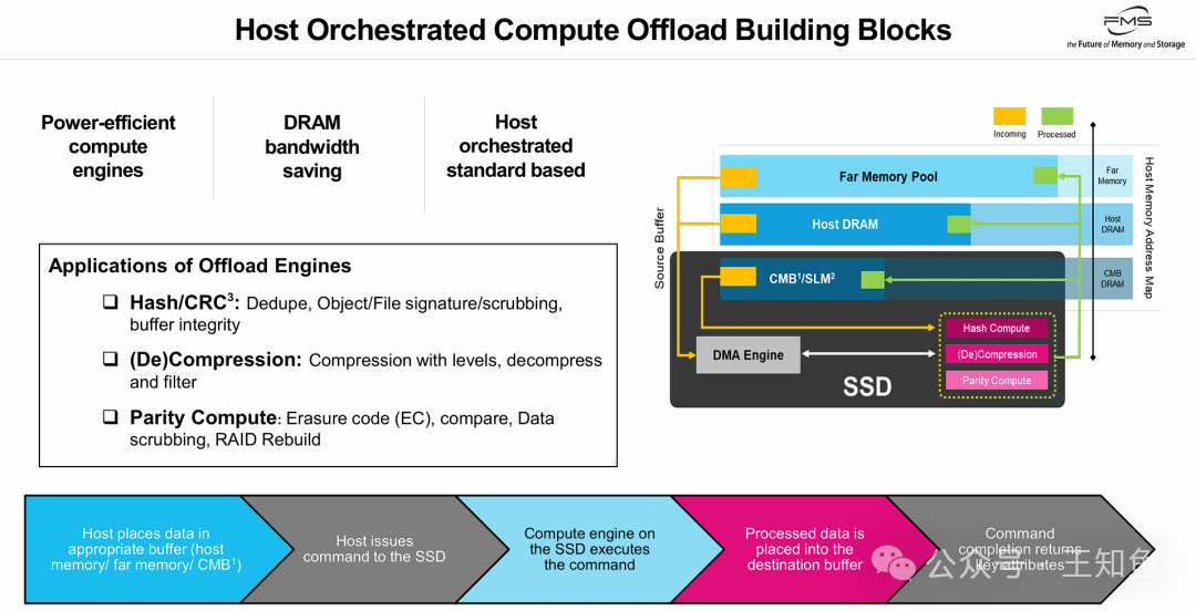基于SSD的计算卸载架构与工作流程