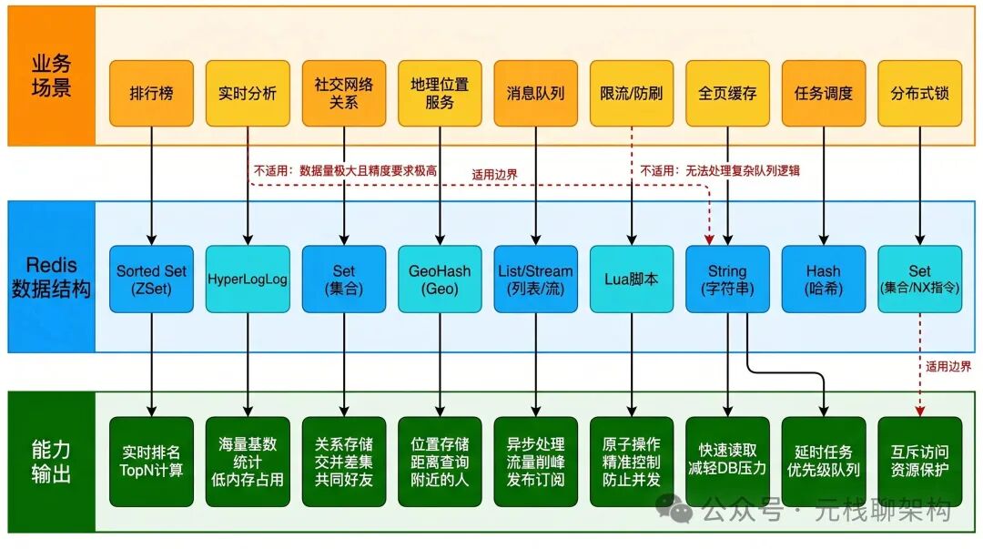 Redis应用场景、数据结构与能力输出架构图
