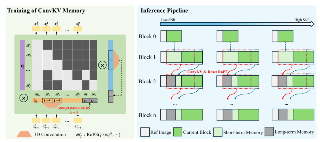 LiveAct 推理时序与 ConvKV Memory 结构示意图