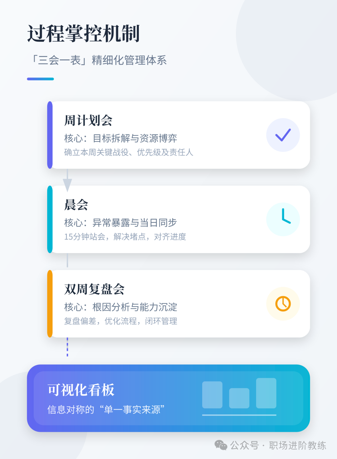 过程掌控机制:“三会一表”精细化管理体系流程图