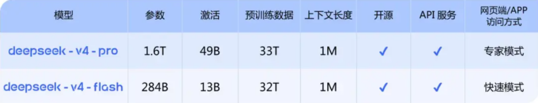 DeepSeek V4-Pro与V4-Flash参数对比表格，展示模型、参数、激活、预训练数据、上下文长度等规格
