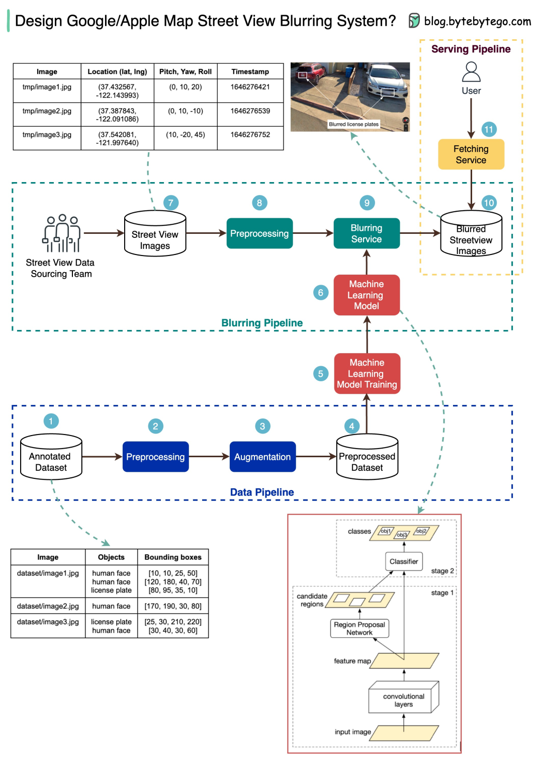 街景视图自动模糊系统架构图