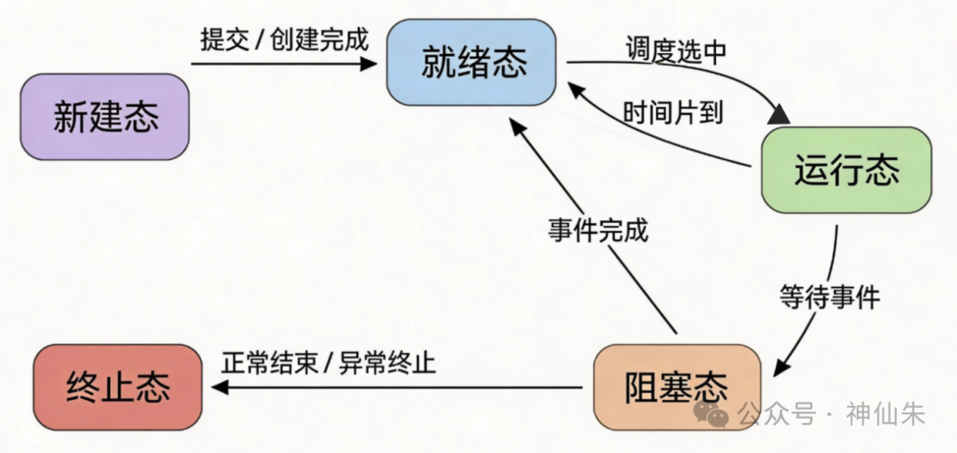 进程调度与切换核心解析:从状态机到调度算法与PV操作实践 - 图片 - 4