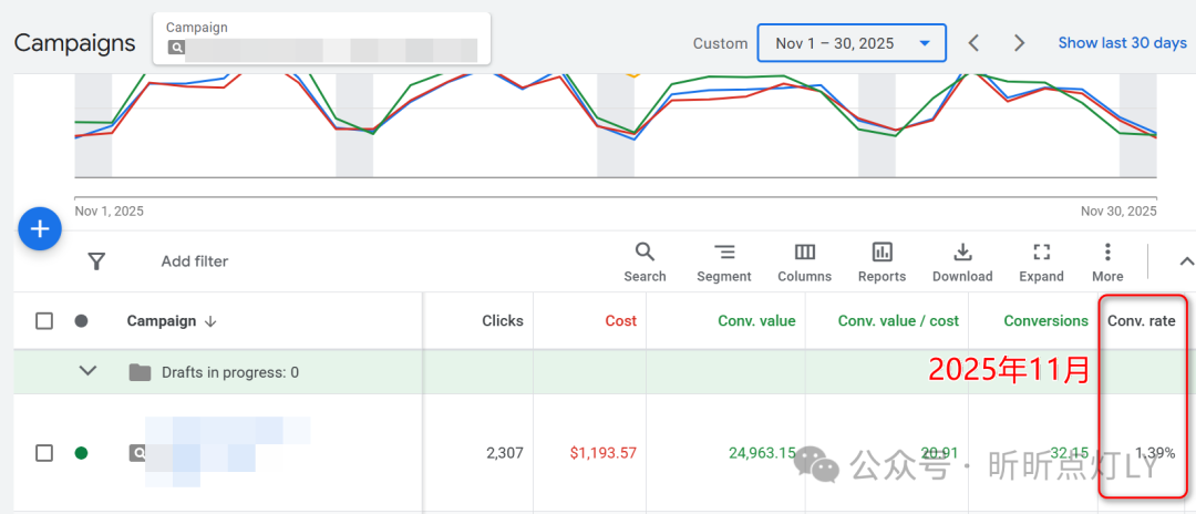 2025年11月广告活动数据，转化率1.39%，ROAS 20.91
