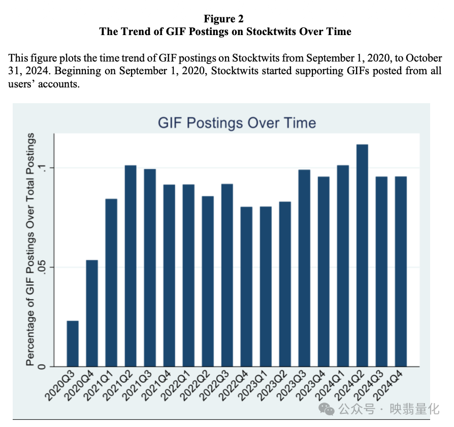 GIF Postings Over Time