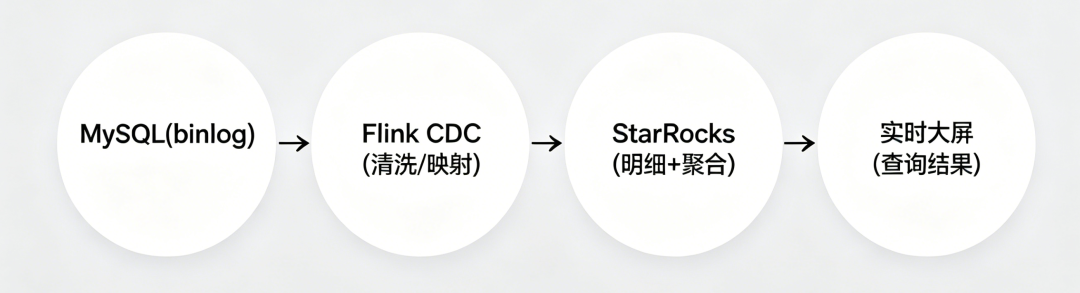 Flink CDC + StarRocks 实时数据处理流程