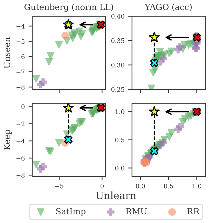 对比三种机器学习遗忘算法效果的散点图