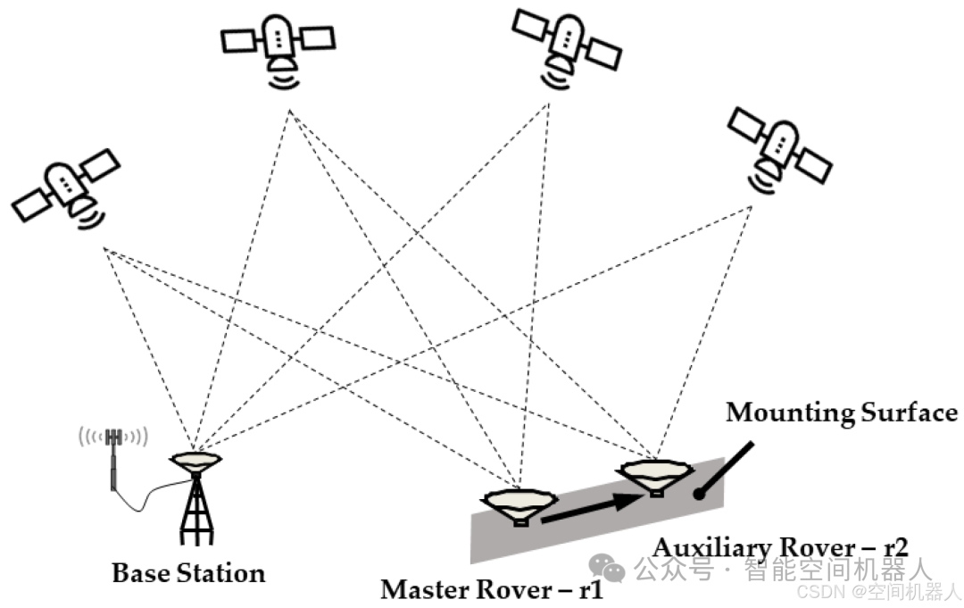 多机器人协同RTK定位系统架构图