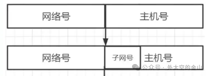 IP地址结构示意图