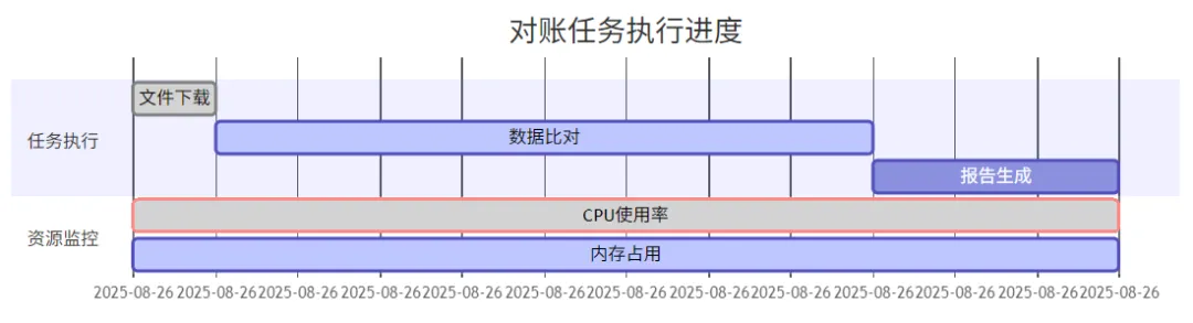 对账任务执行甘特图
