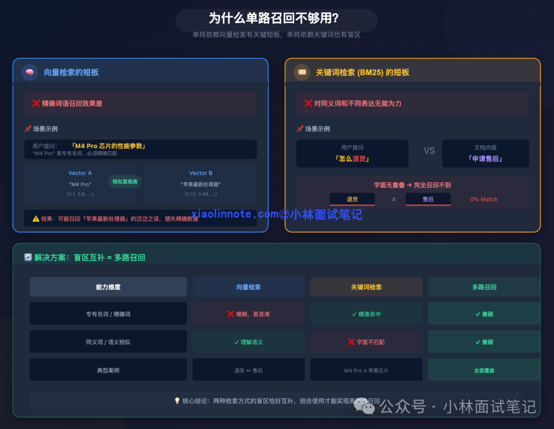 为什么单路召回不够用:向量检索易混淆精确词语,BM25无法处理同义词,多路召回让二者盲区互补,实现全面覆盖