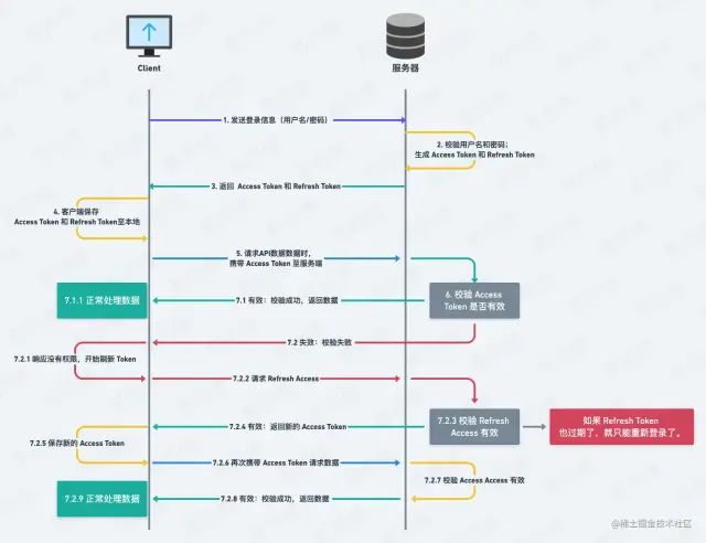 Refresh Token认证流程图