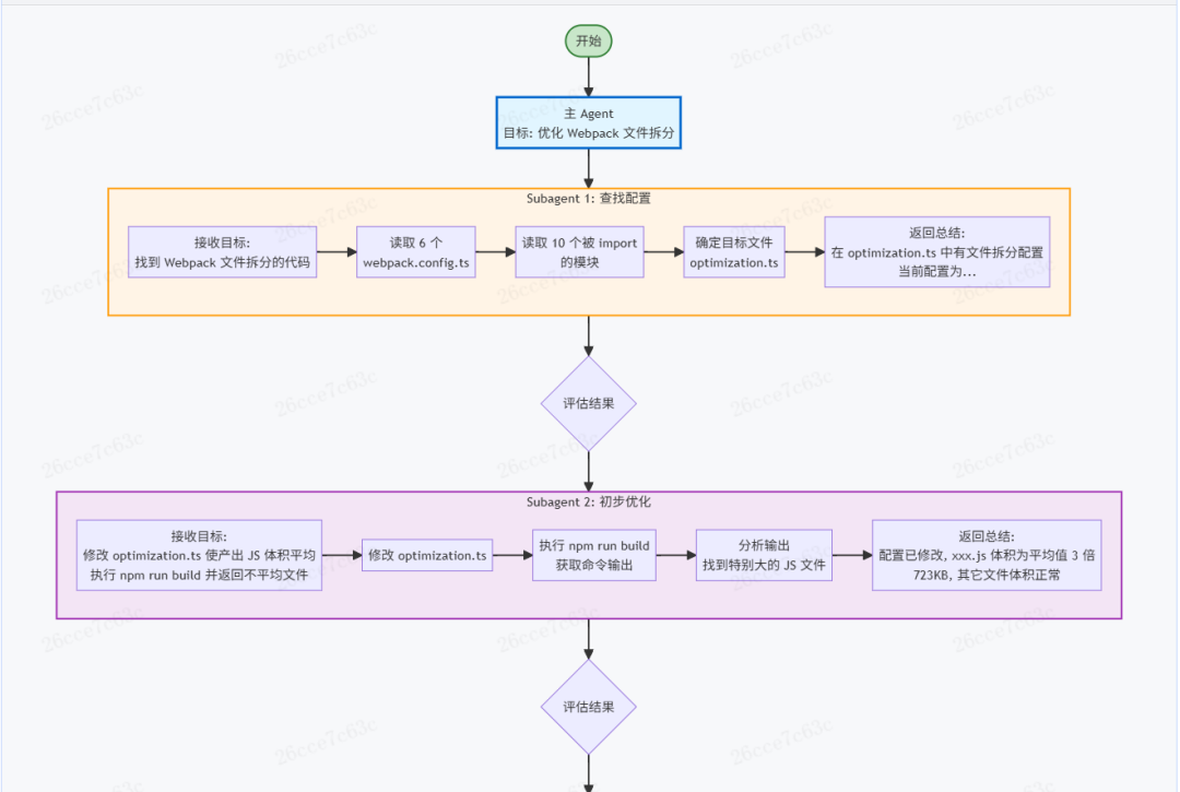 Subagent工作流程图示例