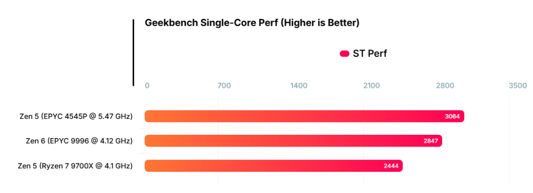 GeekBench 单核性能对比条形图：Zen5 EPYC 4545P、Zen6 EPYC 9996、Zen5 Ryzen 7 9700X