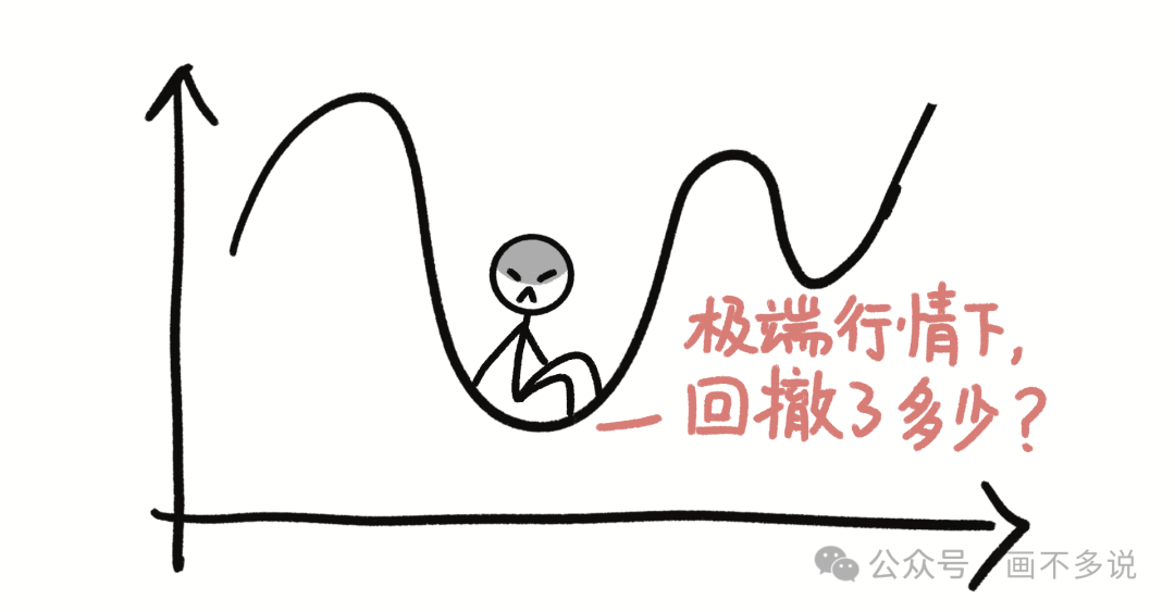 极端行情回撤考验示意图