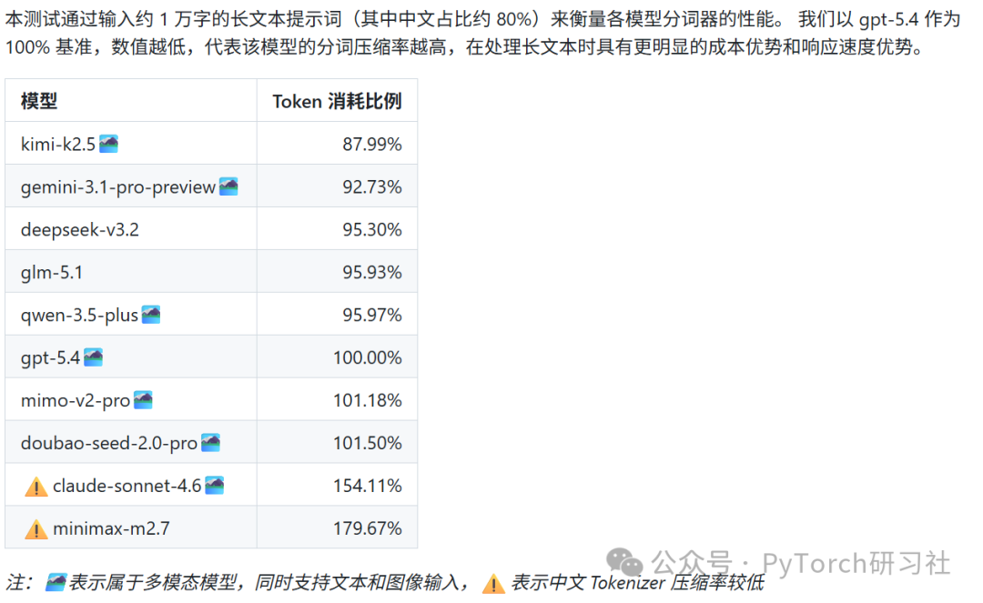 各模型中文长文本Token消耗比例测试对比图