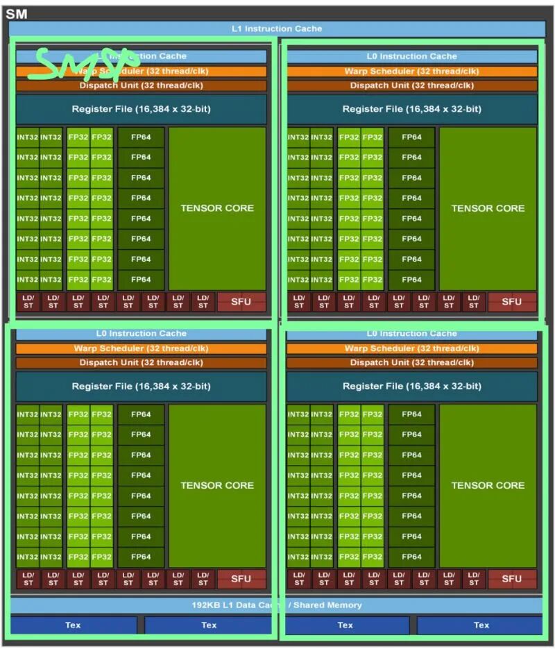NVIDIA GPU SM内部结构四分区示意图