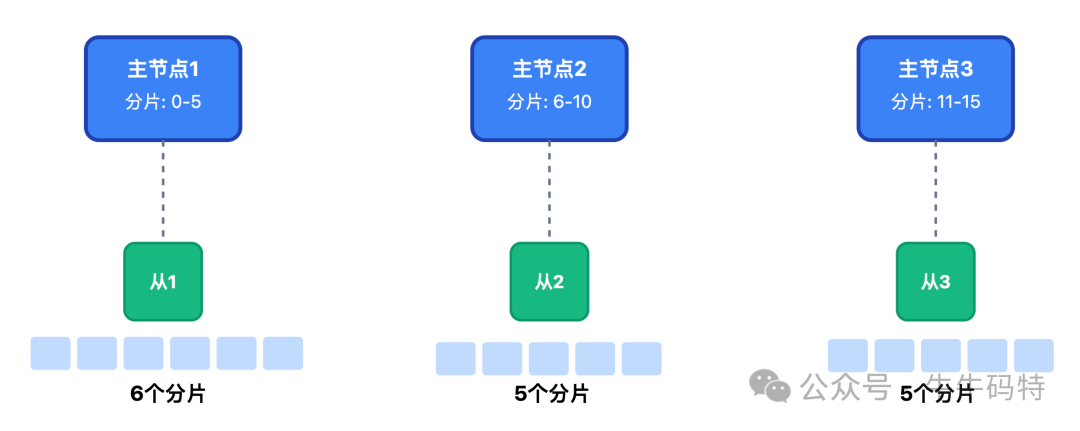 Redis集群分片架构图
