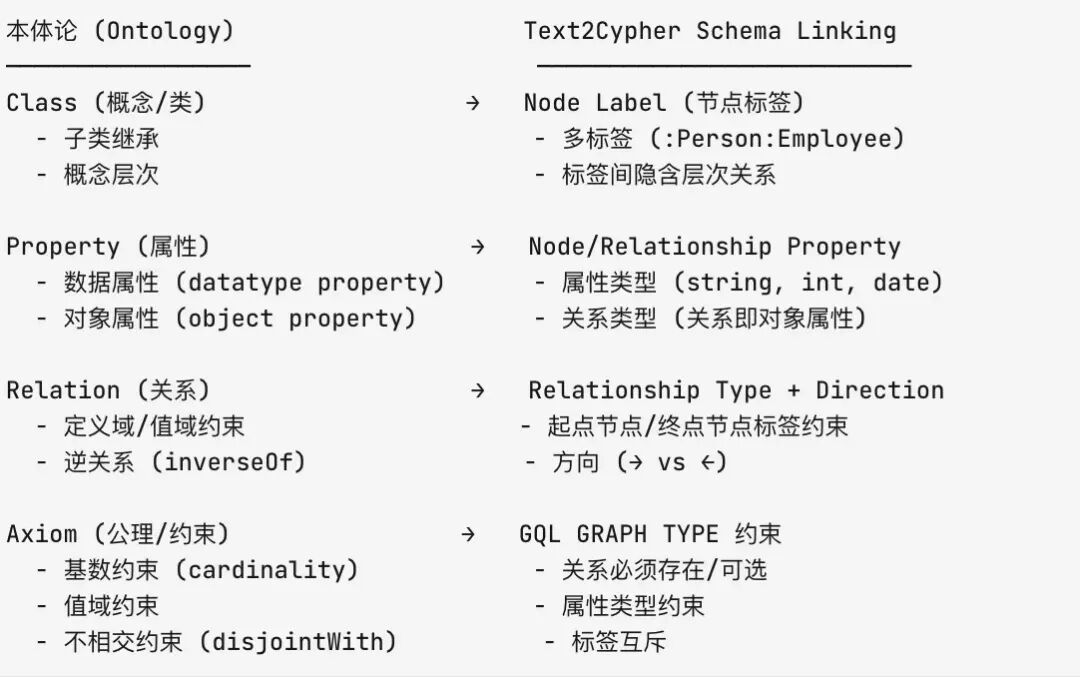 本体论与Schema Linking对照