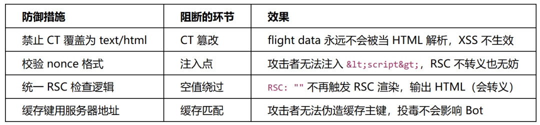 一张防御措施与对应阻断环节的表格,包含禁止CT覆盖、校验nonce格式、统一RSC检查逻辑、缓存键用服务器地址