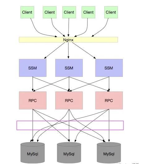 再次展示分库分表后应用直连所有数据库的架构
