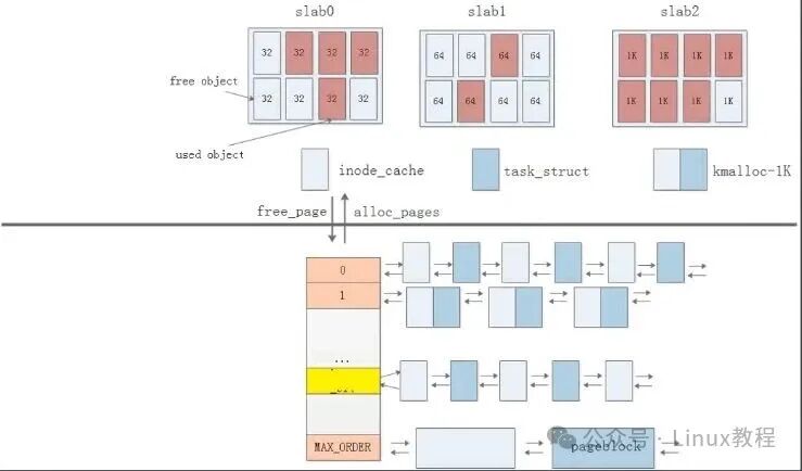 slab 释放结构示意图：slab0/slab1/slab2 对应不同尺寸对象池及 kmalloc-xxx 缓存