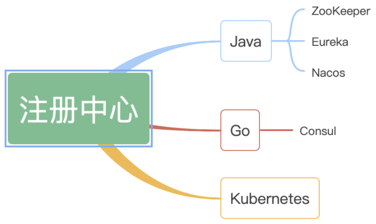 注册中心技术选型概览