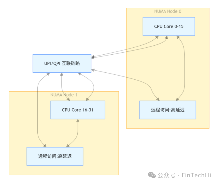 NUMA架构下CPU核心与远程访问延迟示意图