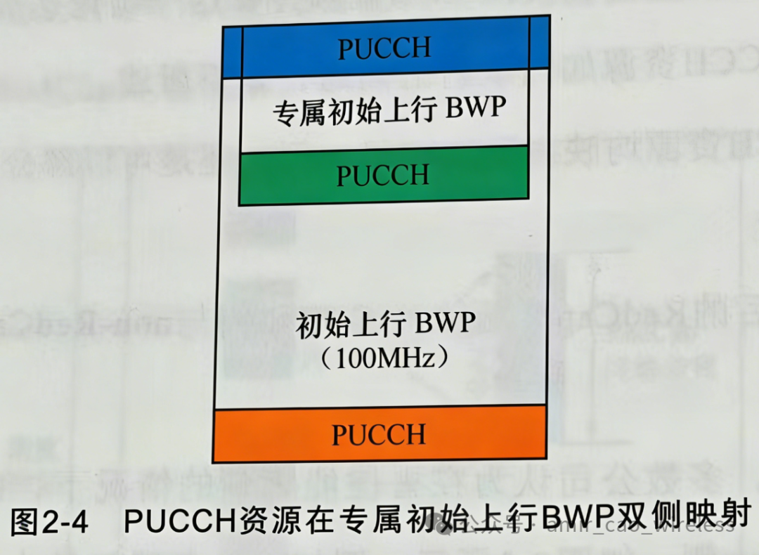 PUCCH资源在专属初始上行BWP双侧映射示意图