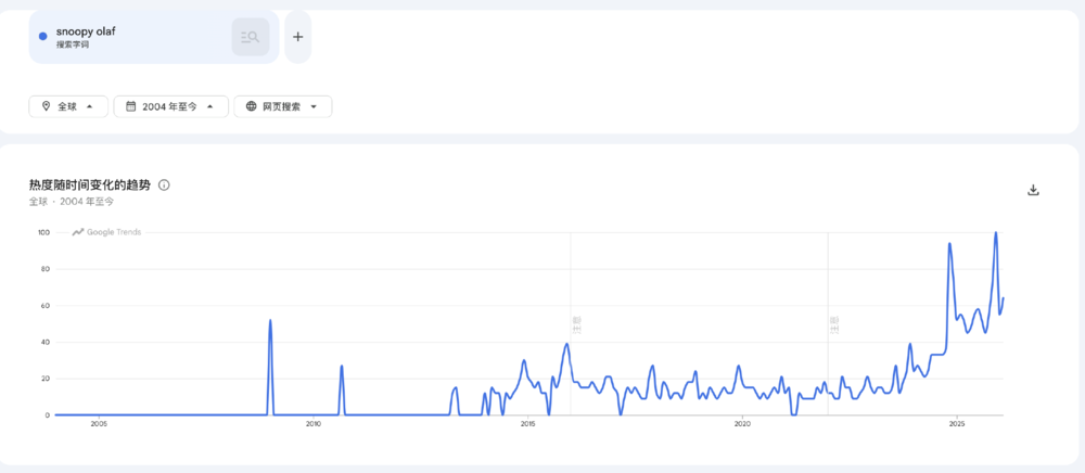 奥拉夫全球搜索热度趋势图