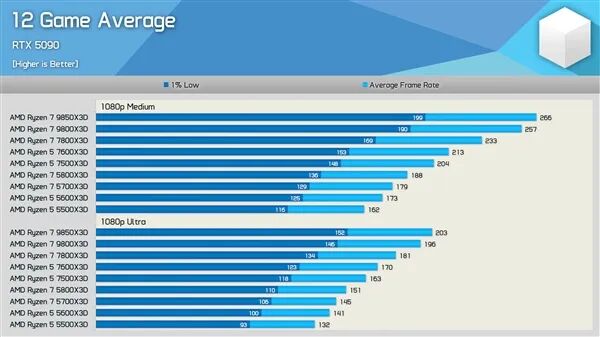 12款游戏平均帧率对比:RTX 5090显卡下九款AMD X3D CPU性能