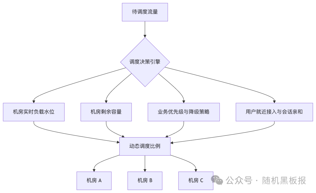 均衡多活动态调度决策模型