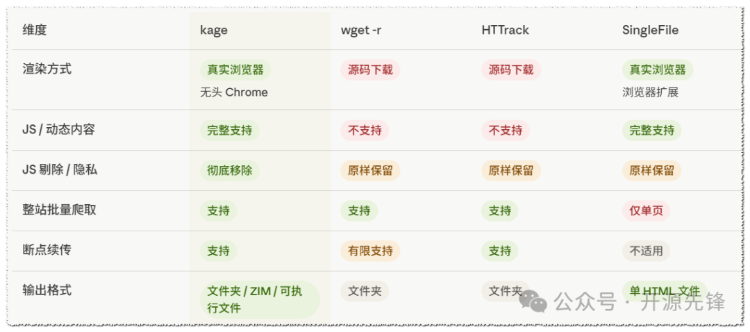 对比表格展示kage、wget -r、HTTrack和SingleFile在渲染方式、JS处理、批量爬取等维度的功能差异