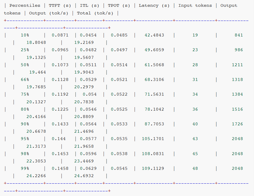 百分位性能分析表格:TTFT、ITL、TPOT、Latency、Input/Output tokens等