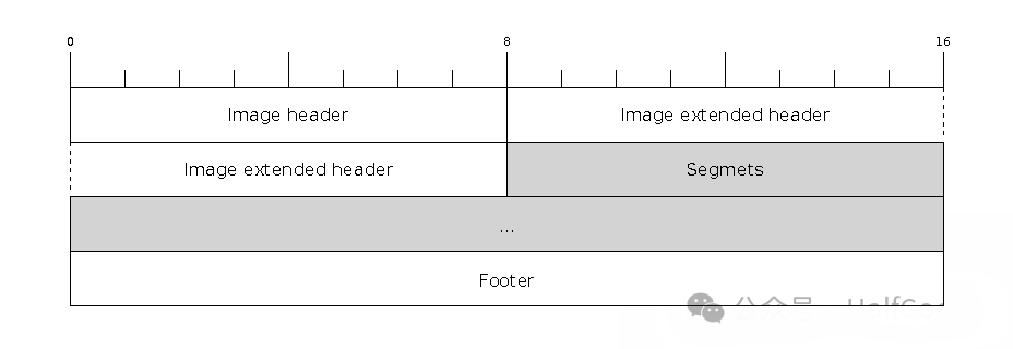 图像文件结构示意图，包含Image header、Image extended header、Segments和Footer区域