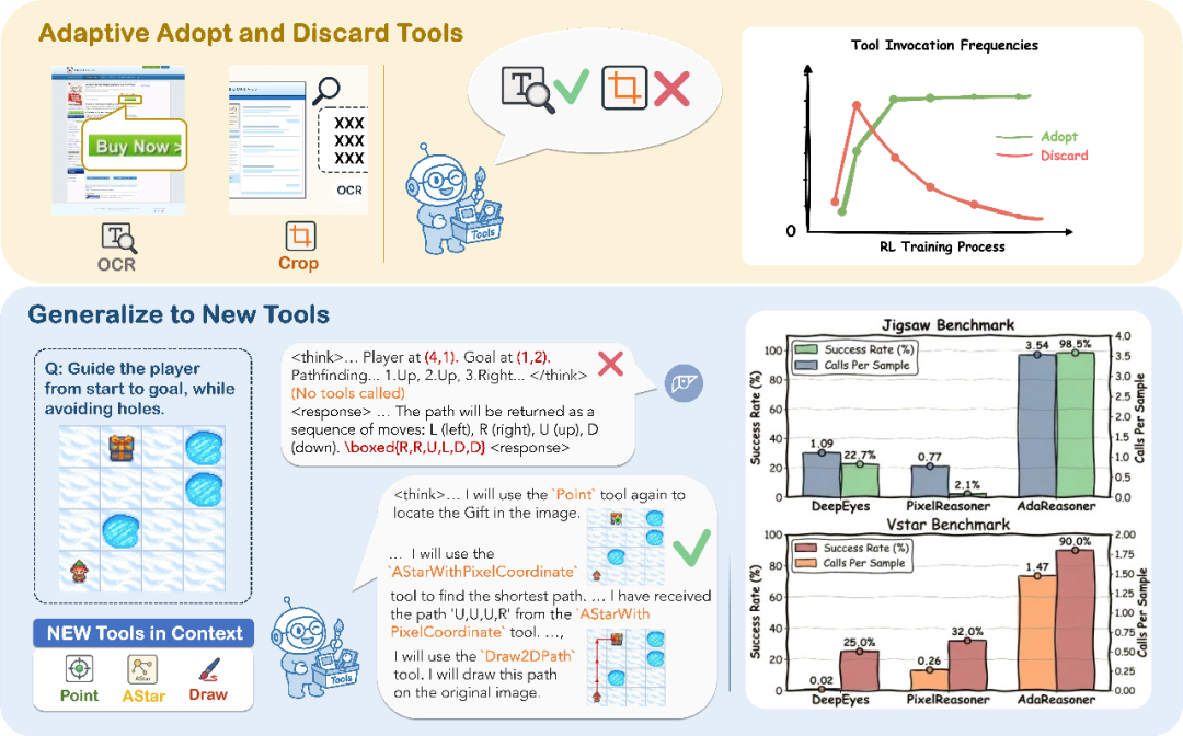 AdaReasoner自适应工具调用示意图