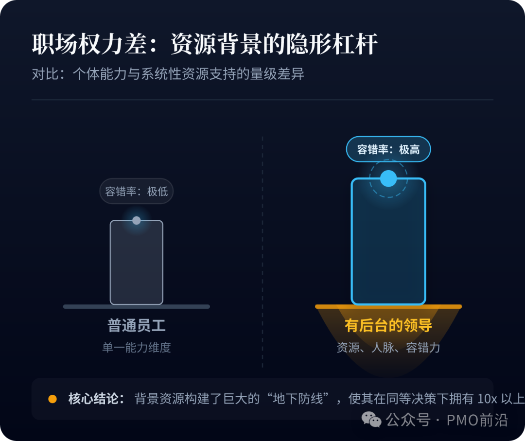 职场权力差：资源背景的隐形杠杆