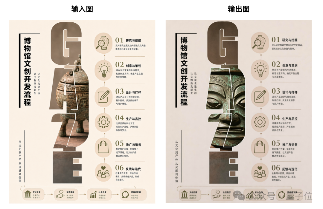 博物馆文创开发流程对比:左右两图均展示研究挖掘到反馈迭代六步骤,右侧水印‘企微号:重子位’