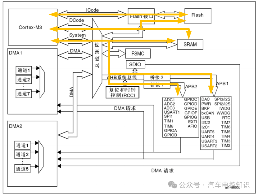 STM32系统总线架构图
