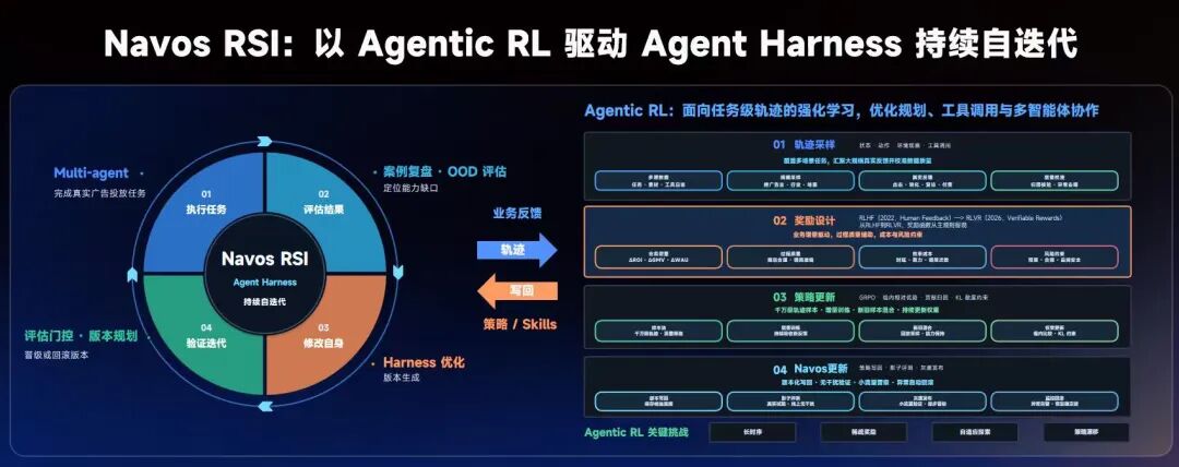 Navos RSI Agent Harness持续自迭代架构图