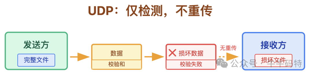 UDP仅校验不重传机制示意图