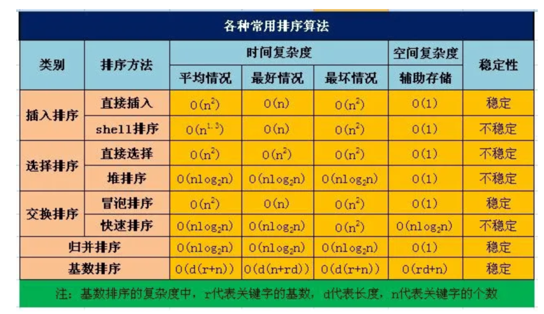 常用排序算法对比表
