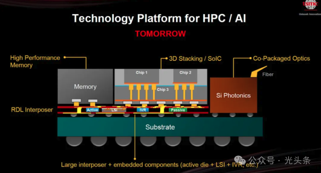 台积电 HPC/AI 光电融合平台架构:3D Stacking/SoIC 与 Co-Packaged Optics 示意图