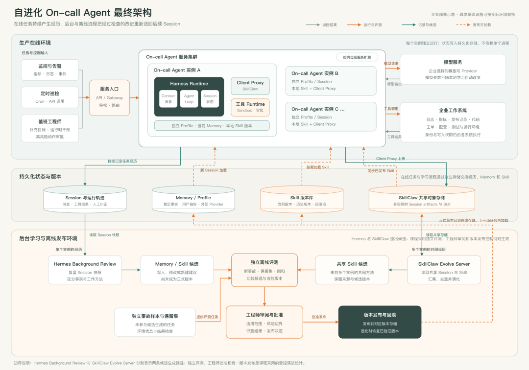 自进化 On-call Agent 最终架构图:在线环境、服务集群与离线学习流程的闭环系统