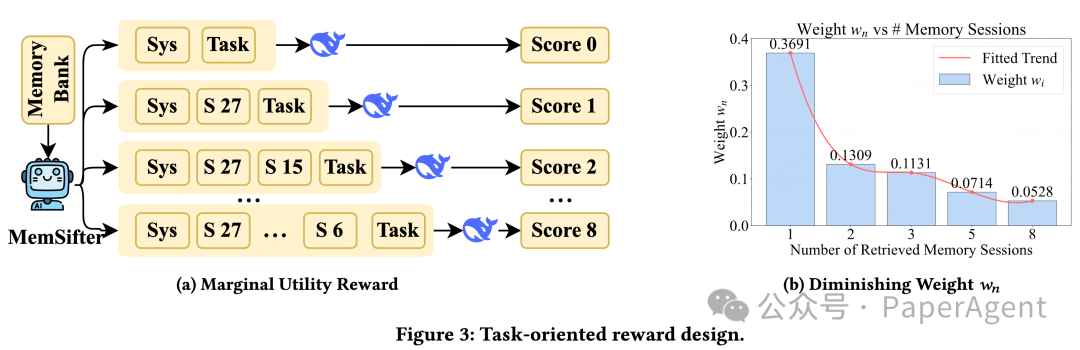 MemSifter 面向任务的奖励设计：边际效用奖励与权重递减